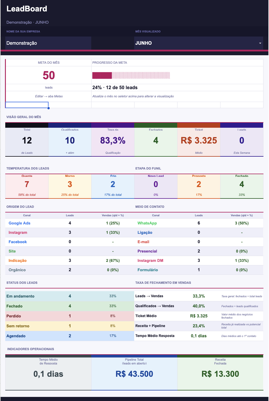 Dashboard completo do LeadBoard no Google Sheets