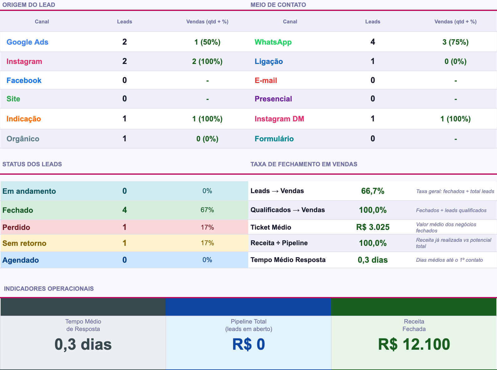 Origem do lead, meio de contato, status e indicadores operacionais