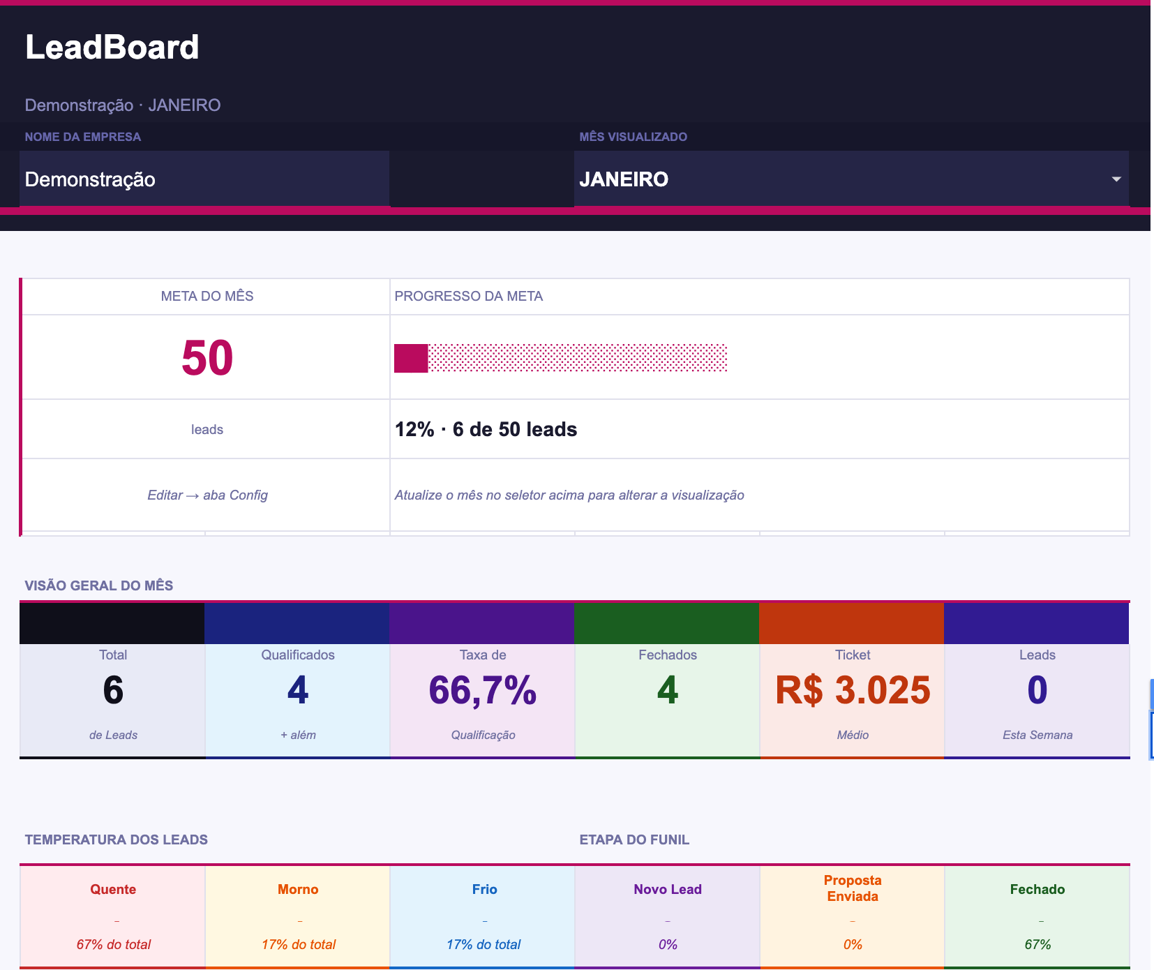 Dashboard do mês no LeadBoard com meta, visão geral e temperatura dos leads