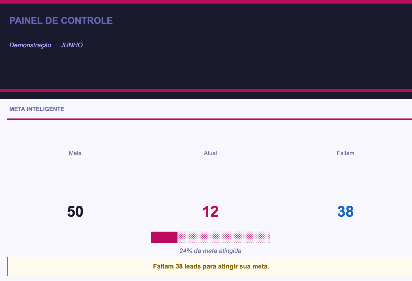 Painel de controle com meta inteligente do LeadBoard